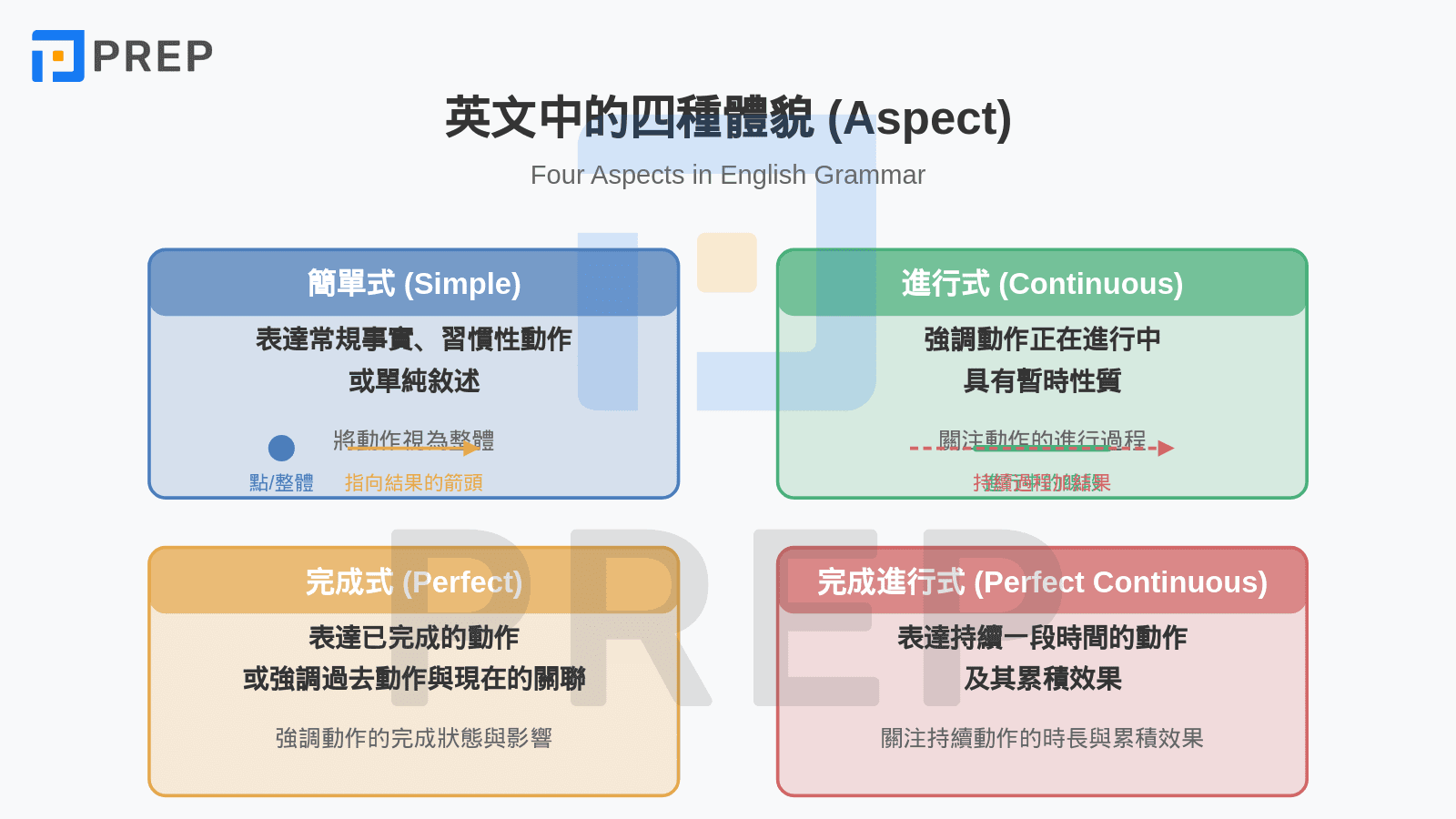4-aspects-in-english-tenses-grammar.png