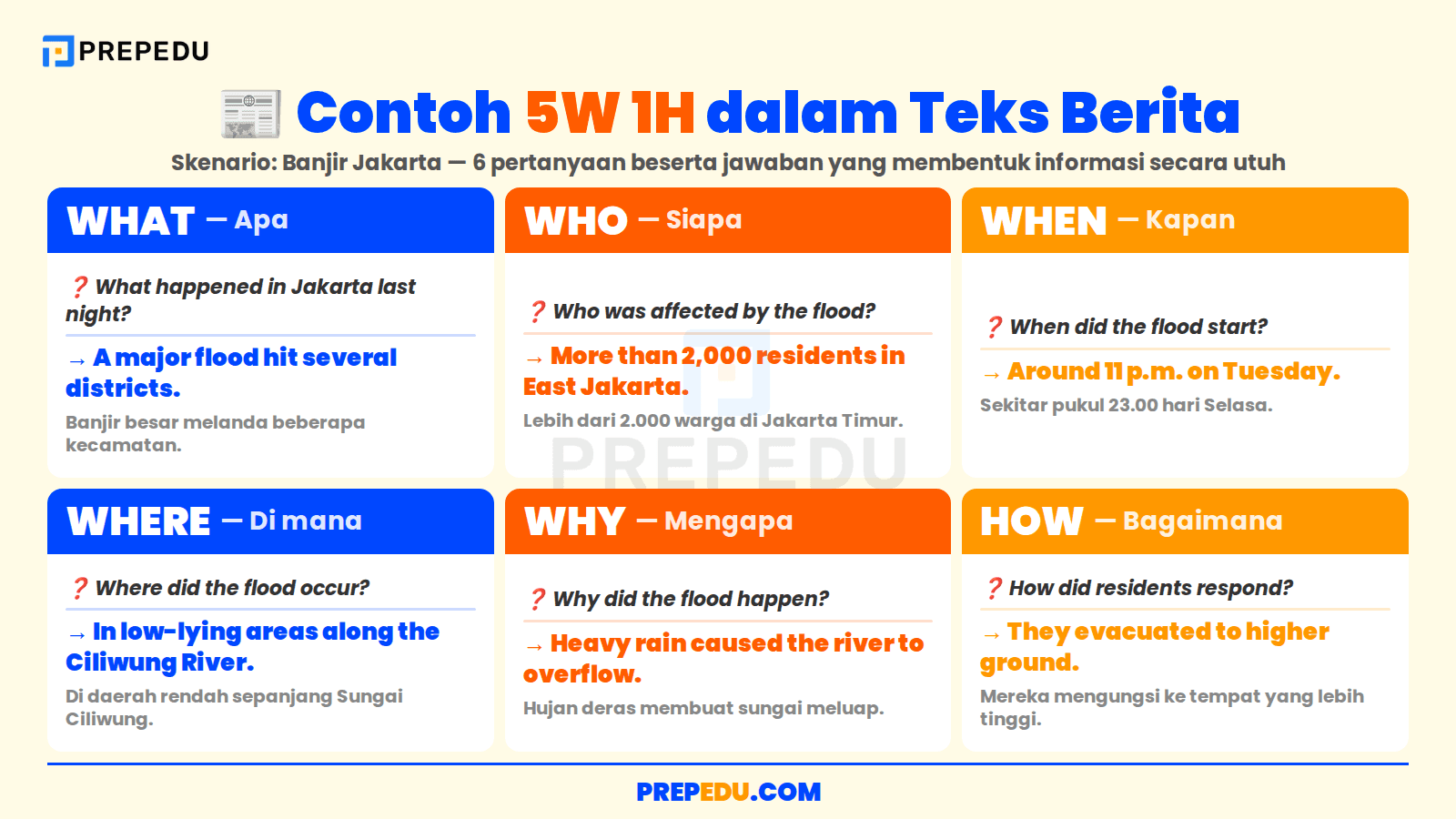 Contoh pertanyaan 5W 1H beserta jawaban dalam satu peristiwa nyata