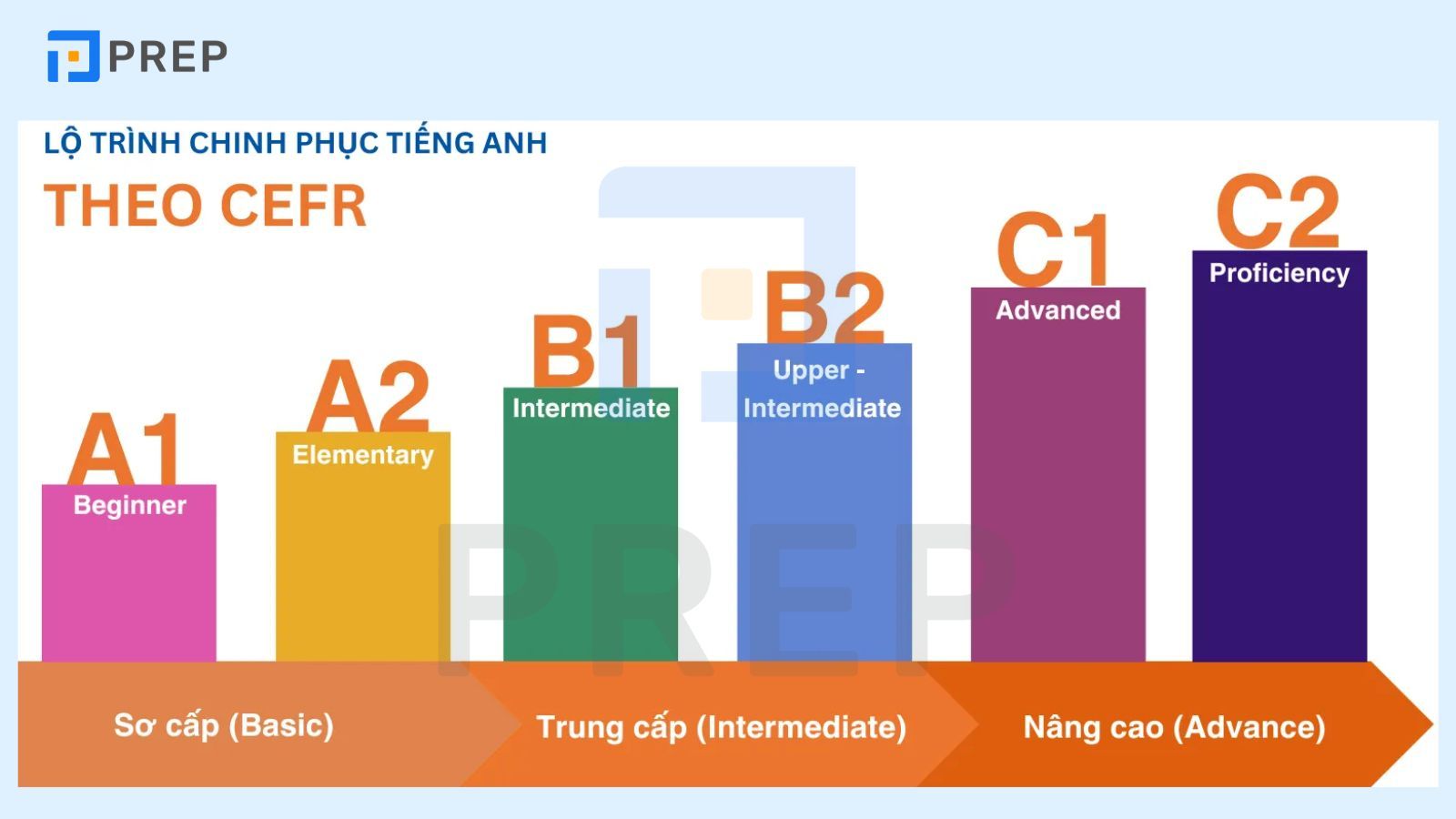 6 trình độ tiếng Anh từ thấp đến cao