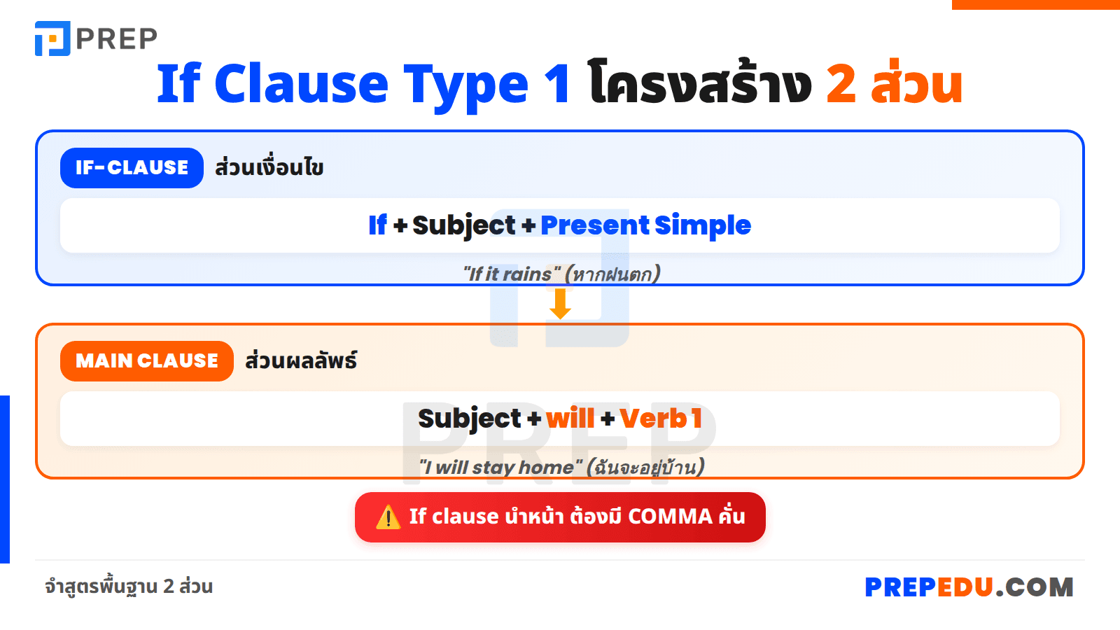 โครงสร้างพื้นฐานของ if clause type 1 