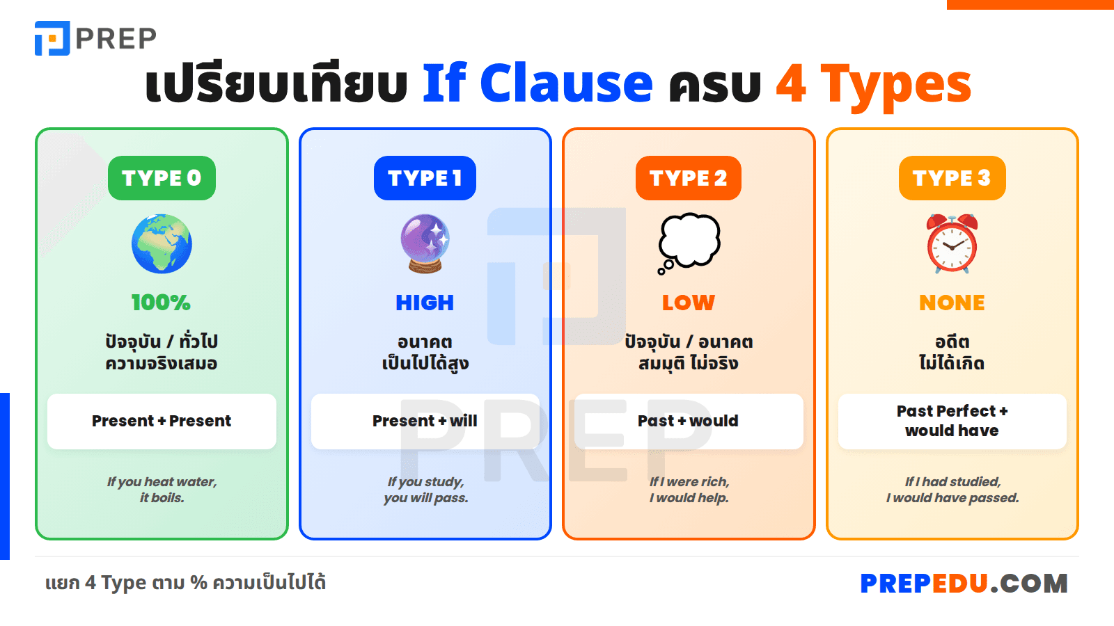 เปรียบเทียบ if clause type 1 กับ Type 0, 2, 3