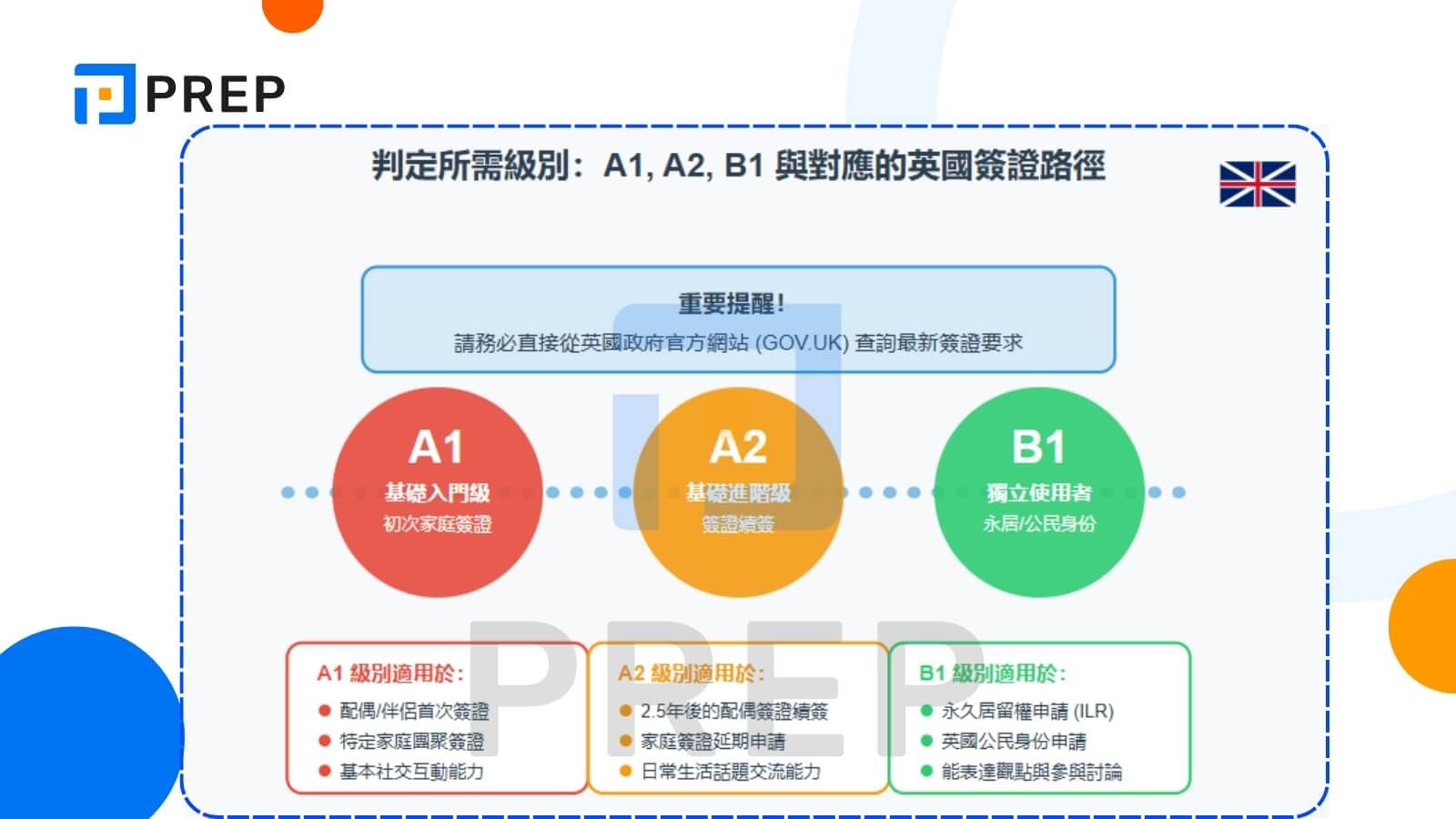 判定所需級別:A1, A2, B1 與對應的英國簽證路徑