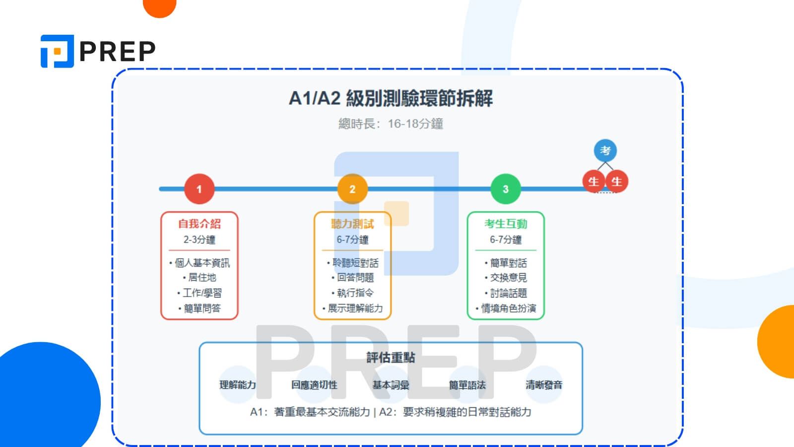 A1/A2 級別測驗環節拆解