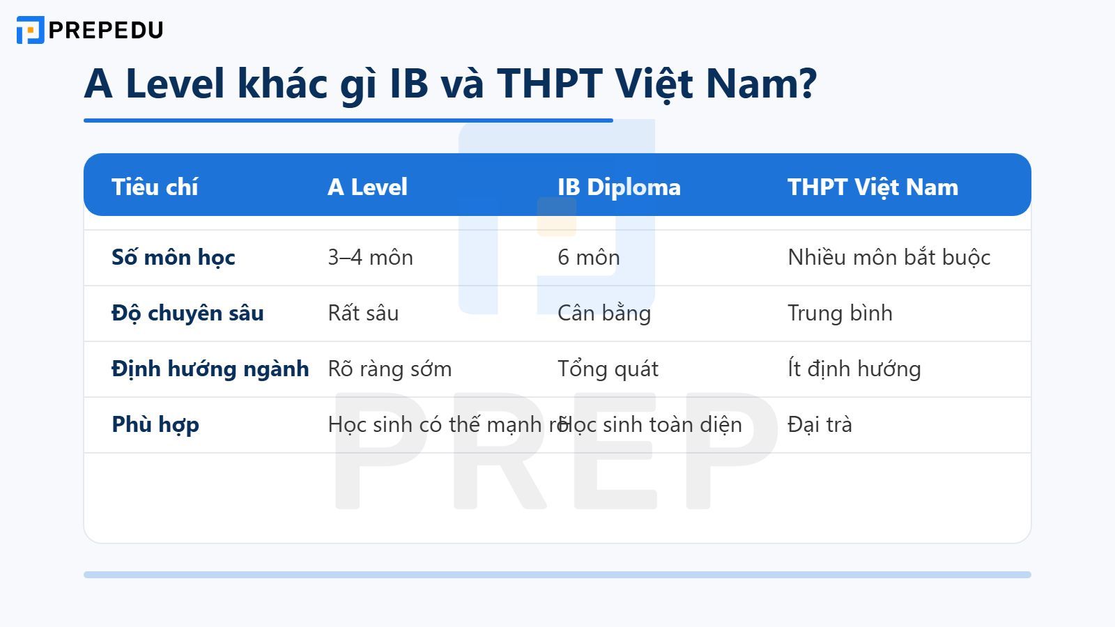 A Level khác gì IB và chương trình phổ thông Việt Nam?