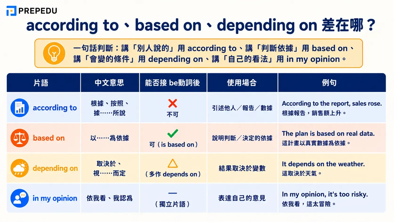 according-to-vs-based-on-vs-depending-on.webp