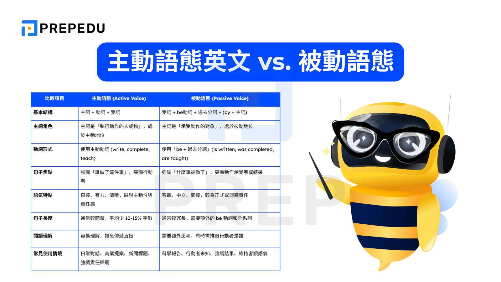 主動語態英文 vs. 被動語態