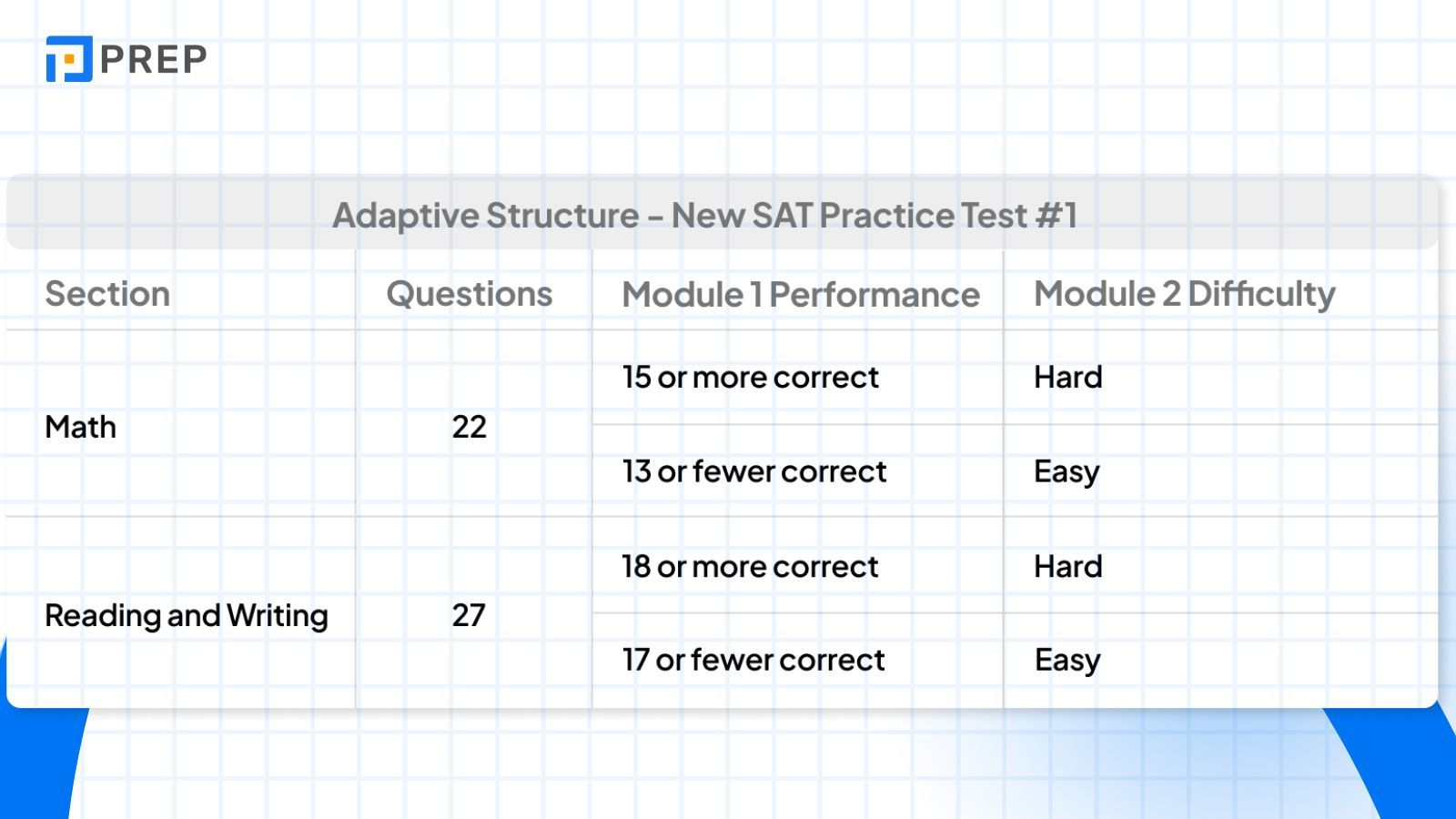 Adaptive Testing