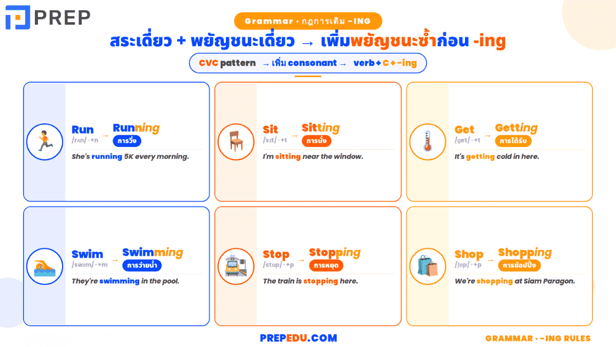 สระเดี่ยว + พยัญชนะเดี่ยว → เพิ่มพยัญชนะซ้ำก่อนเติม -ing