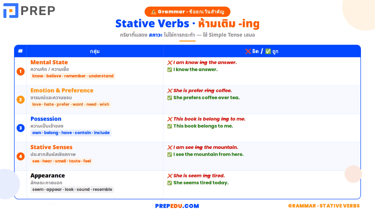 Stative Verbs ที่ห้ามใช้ -ing
