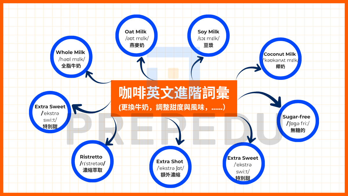 咖啡英文進階詞彙:咖啡沖煮與製作流程相關英語表達