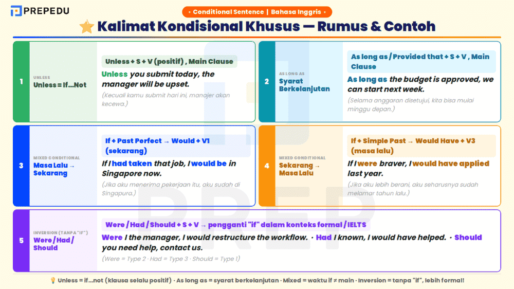 Advanced Conditional Sentences untuk IELTS dan Komunikasi Formal