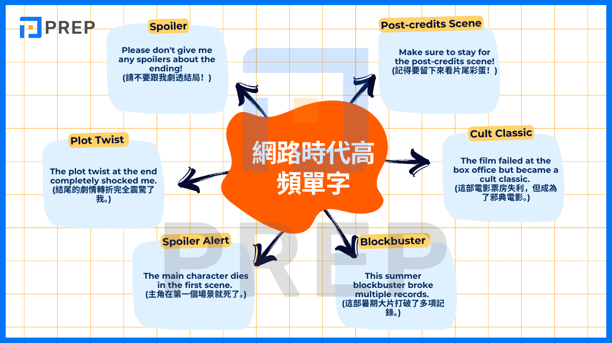 網路時代高頻單字