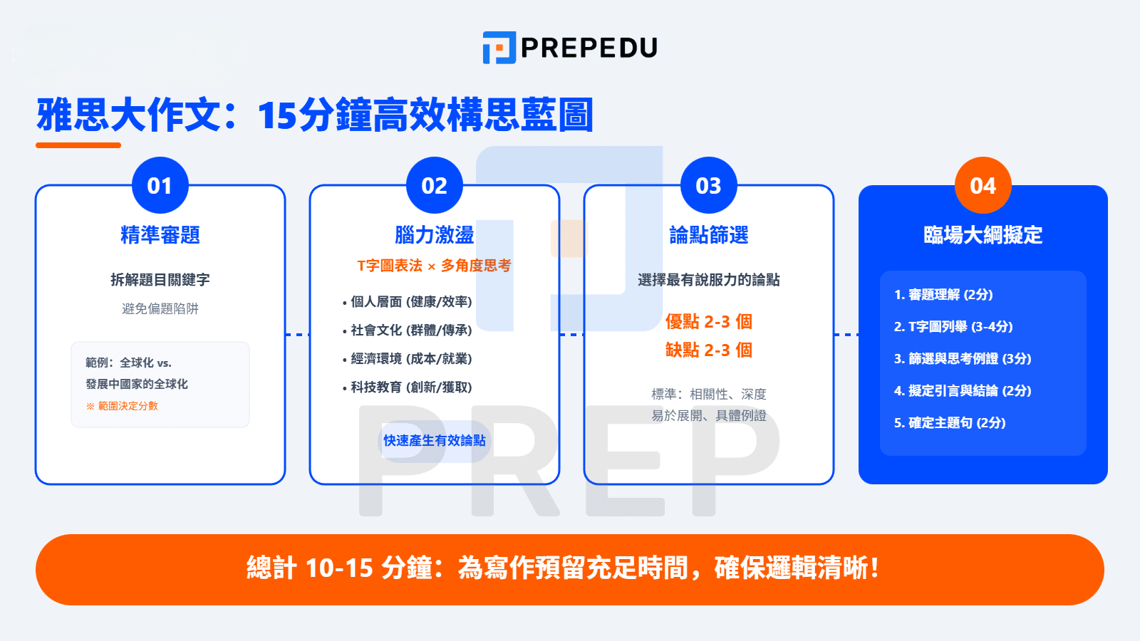 藍圖規劃：高效構思與佈局您的滿分作文