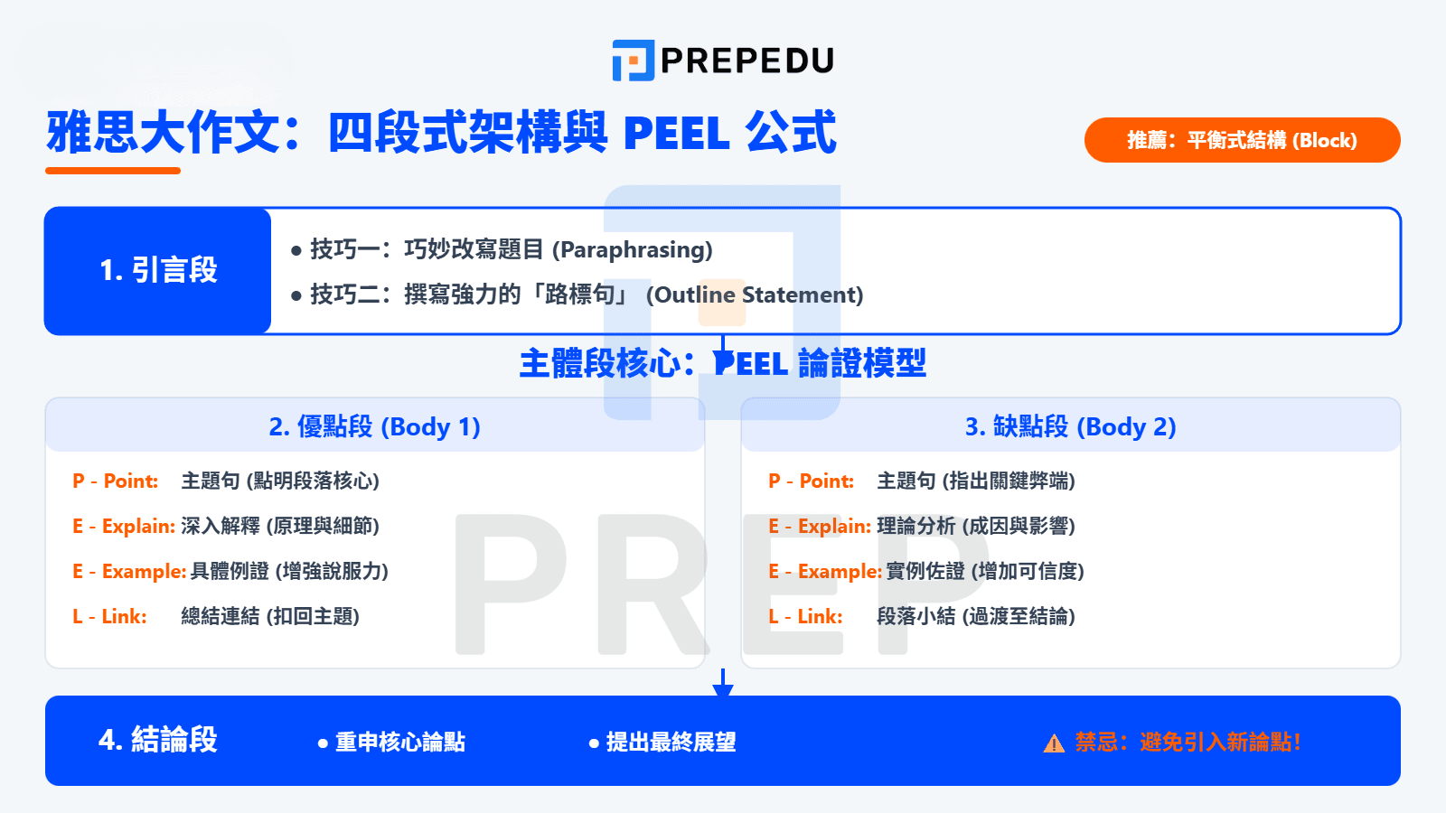雅思大作文 Advantages and Disadvantages的結構