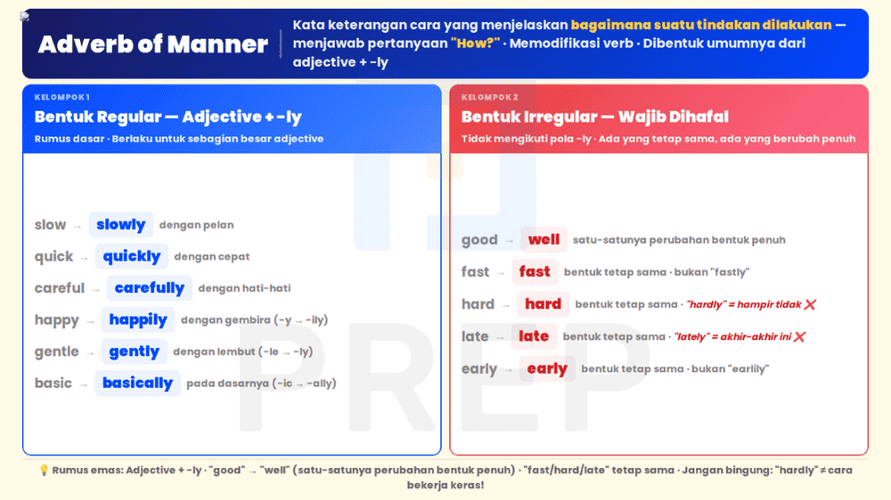 Definisi adverb of manner