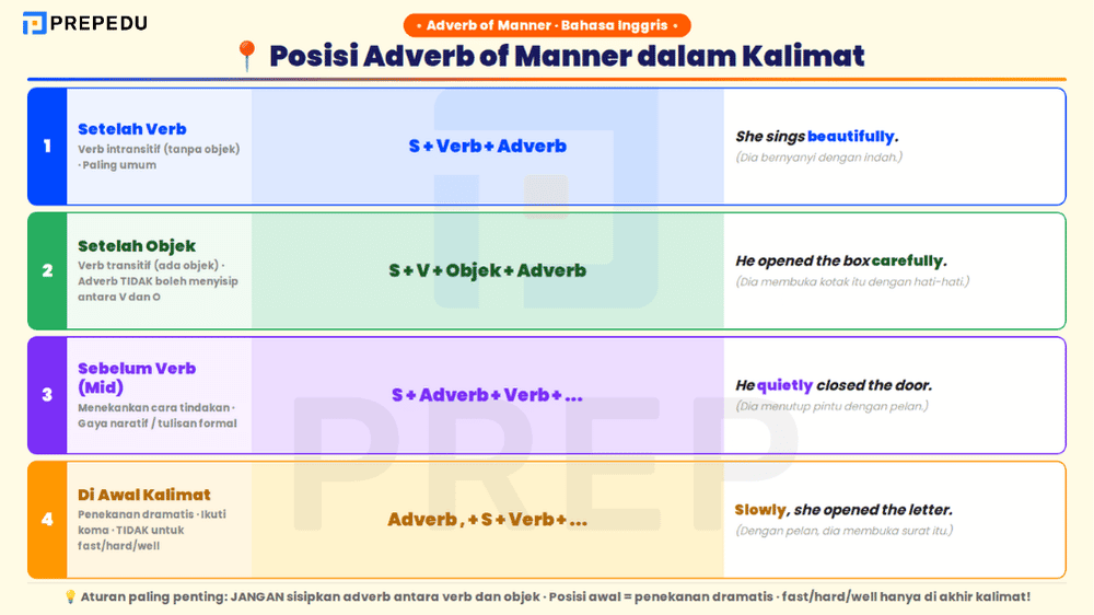 Empat posisi adverb of manner dalam kalimat