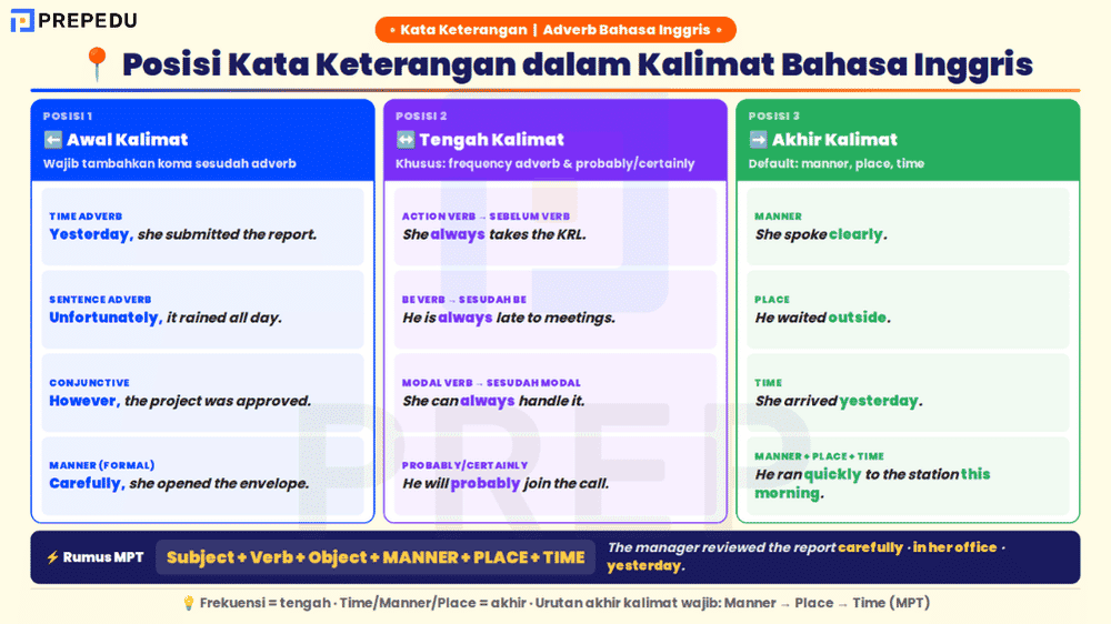 Posisi Adverb dalam Kalimat Bahasa Inggris yang Benar