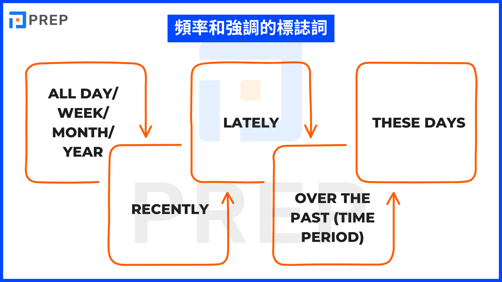 adverbs-and-expressions-of-time-in-present-perfect-continuous-tense.png