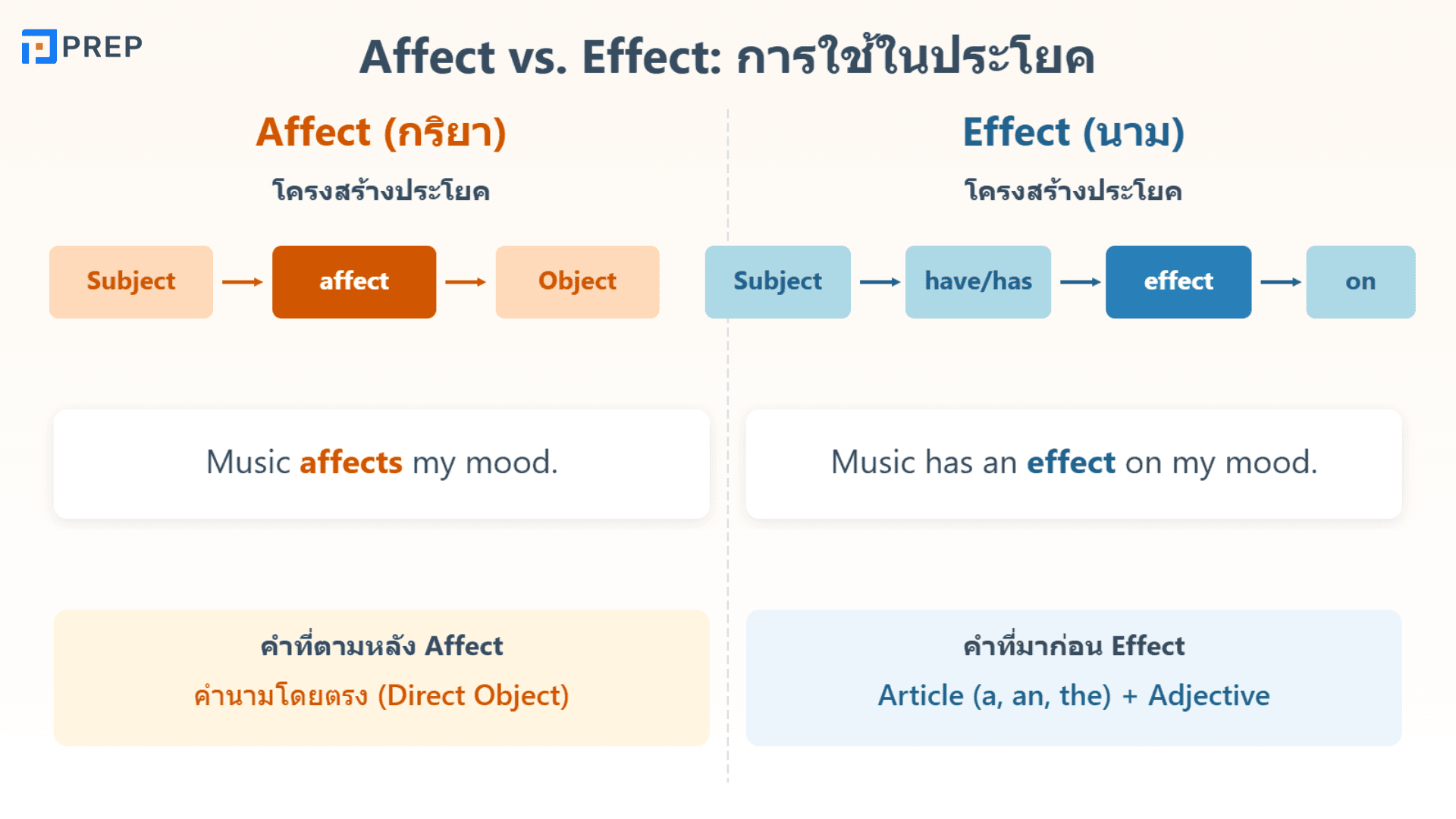 affect กับ effect ต่างกันยังไง? สรุปแบบเข้าใจง่าย พร้อมตัวอย่างใช้จริง