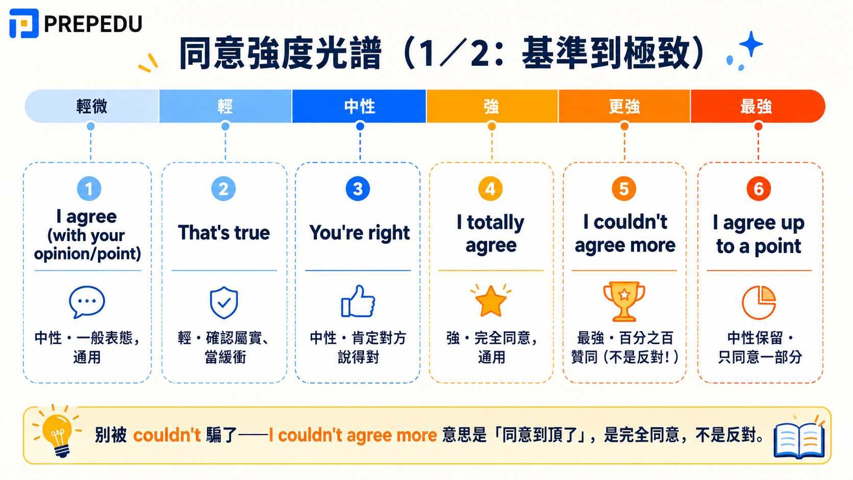agreement-strength-spectrum-in-english-part-1.jpg