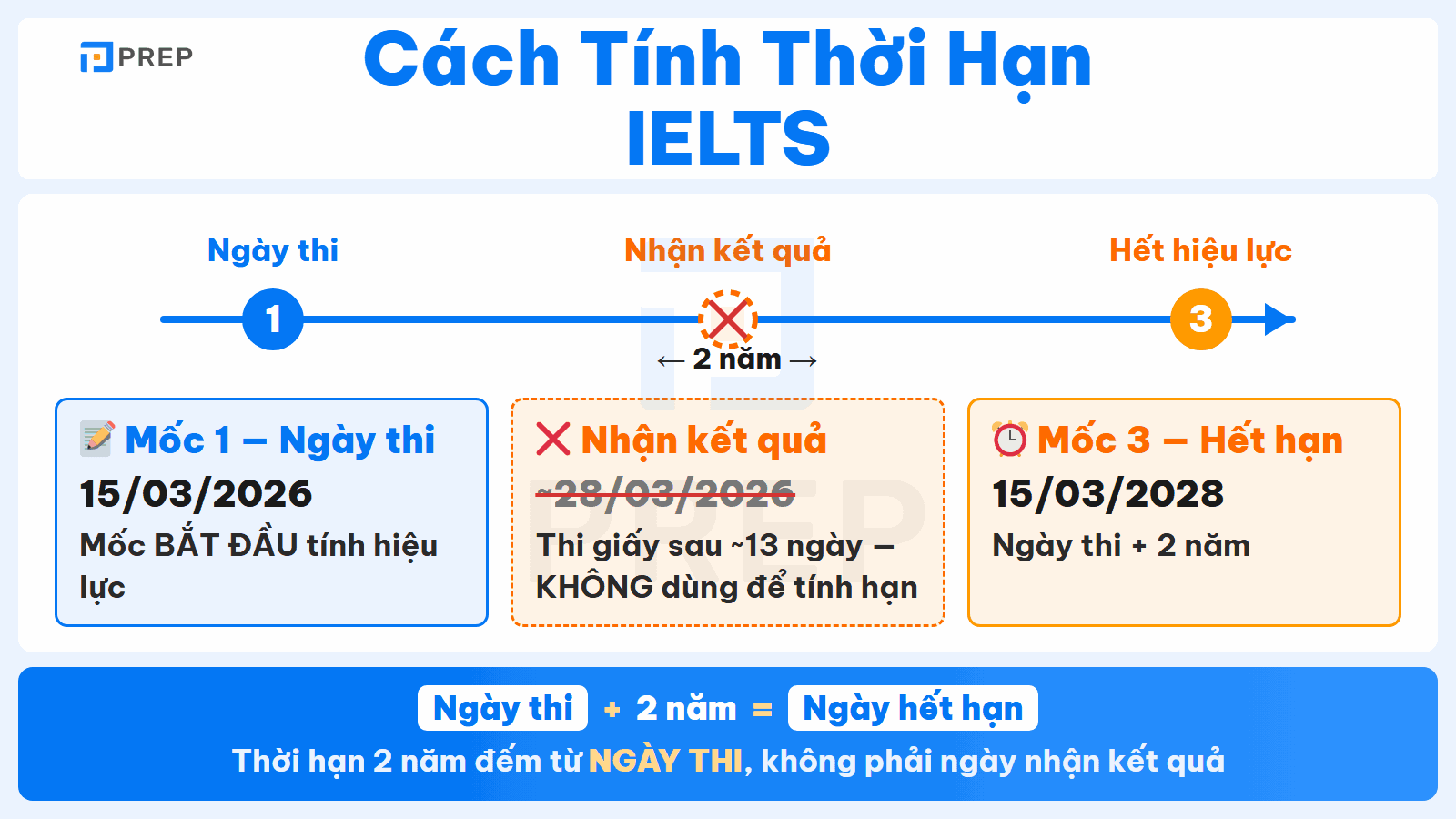 Thời hạn 2 năm được đếm từ ngày thi, không phải ngày nhận kết quả.