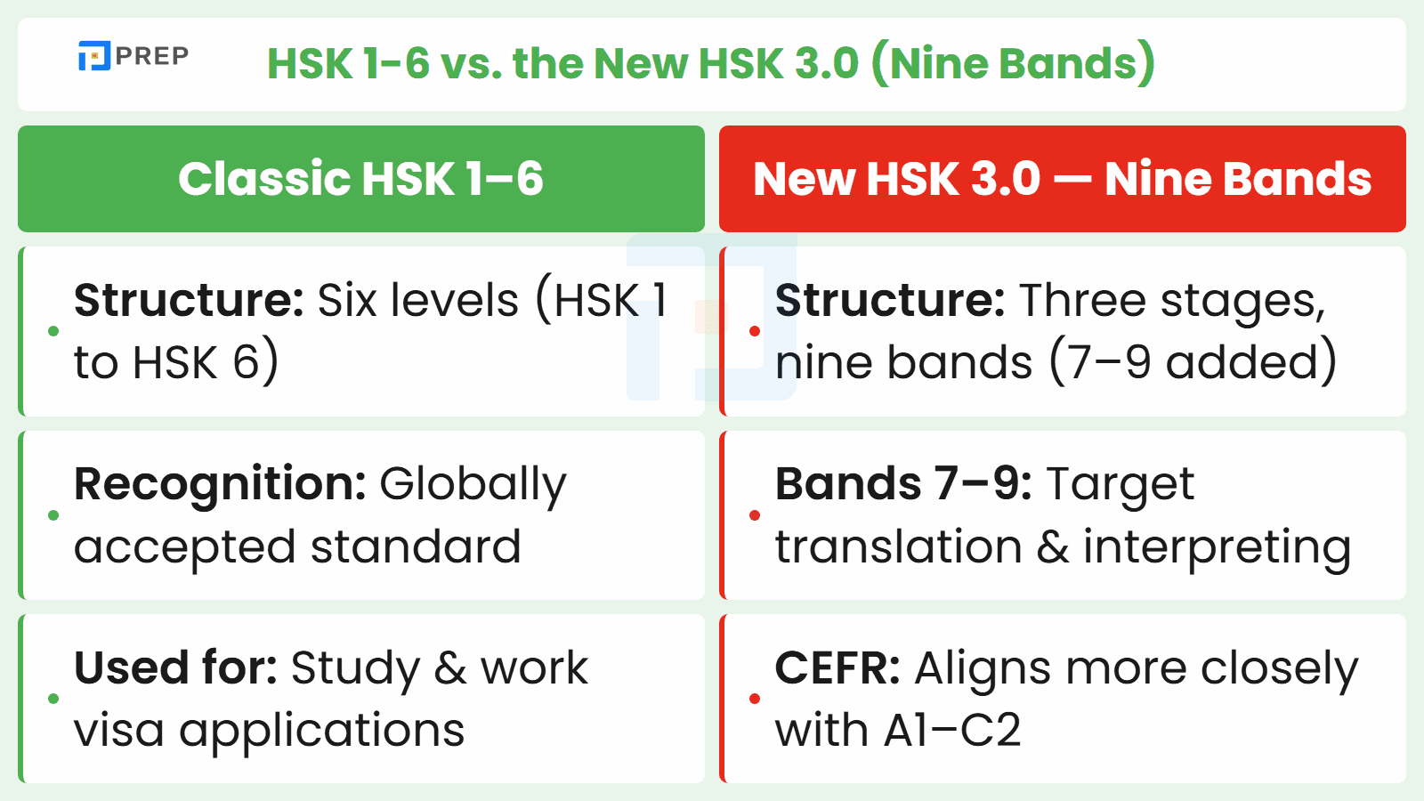 HSK 1-6 vs. the New HSK 3.0 (Nine Bands)