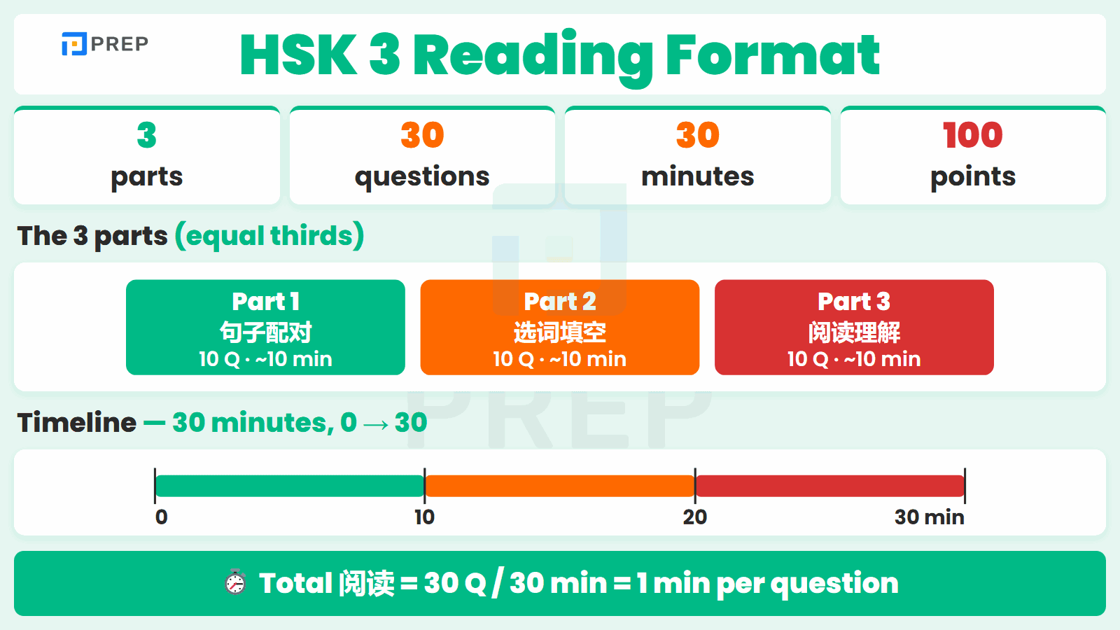 HSK 3 Reading Format: 3 Parts, 30 Questions, 30 Minutes