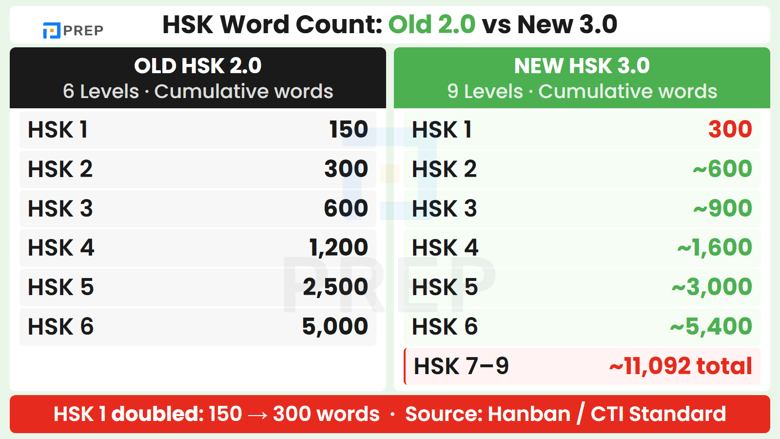 HSK vocabulary word count by level: old HSK 2.0 vs new HSK 3.0
