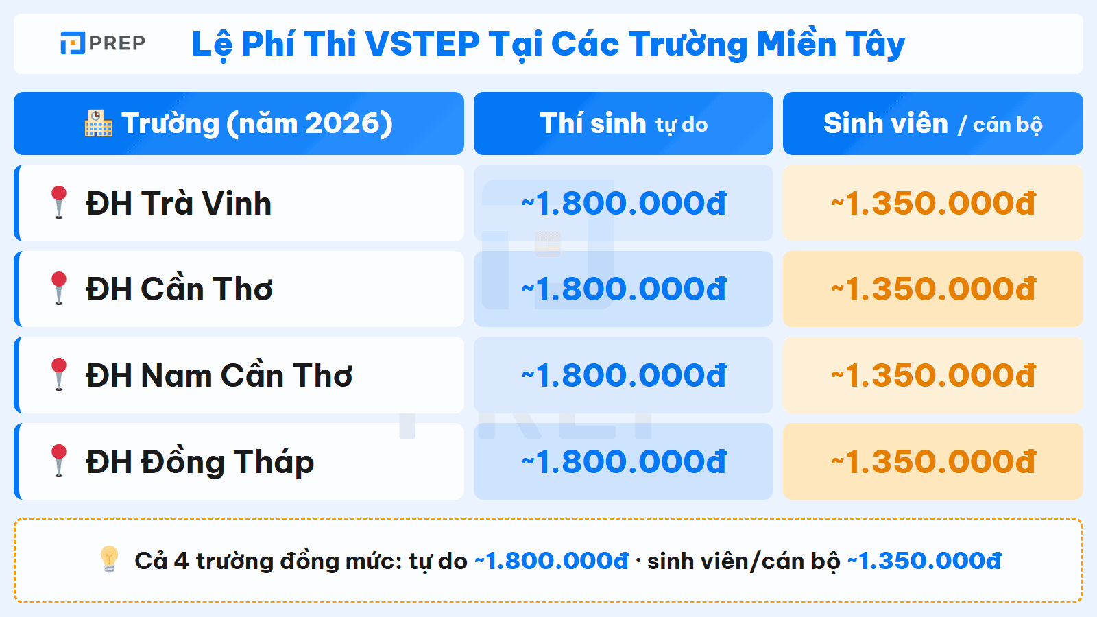 Lệ phí thi VSTEP tại các trường miền Tây năm 2026