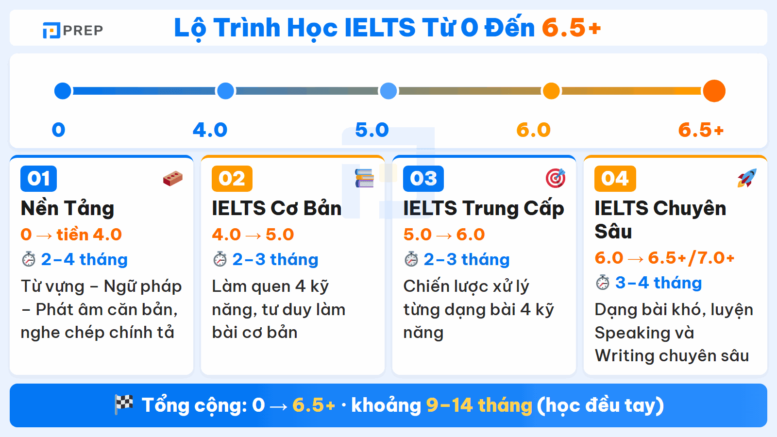 Tổng quan 4 chặng lộ trình 0 đến 6.5+ với band và thời lượng ước tính từng chặng.