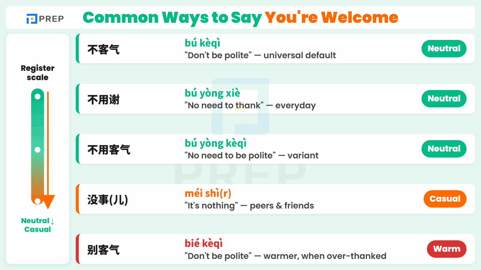 The five everyday replies to 谢谢, with pinyin, meaning, and how casual each one feels.