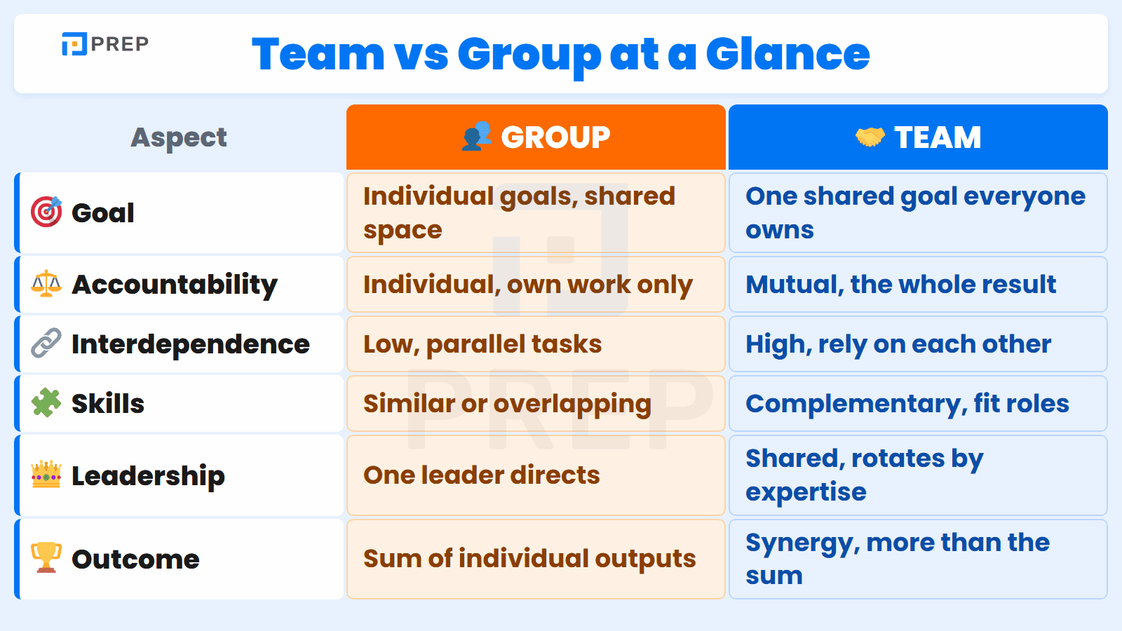 Group vs team compared across the six attributes that matter most.