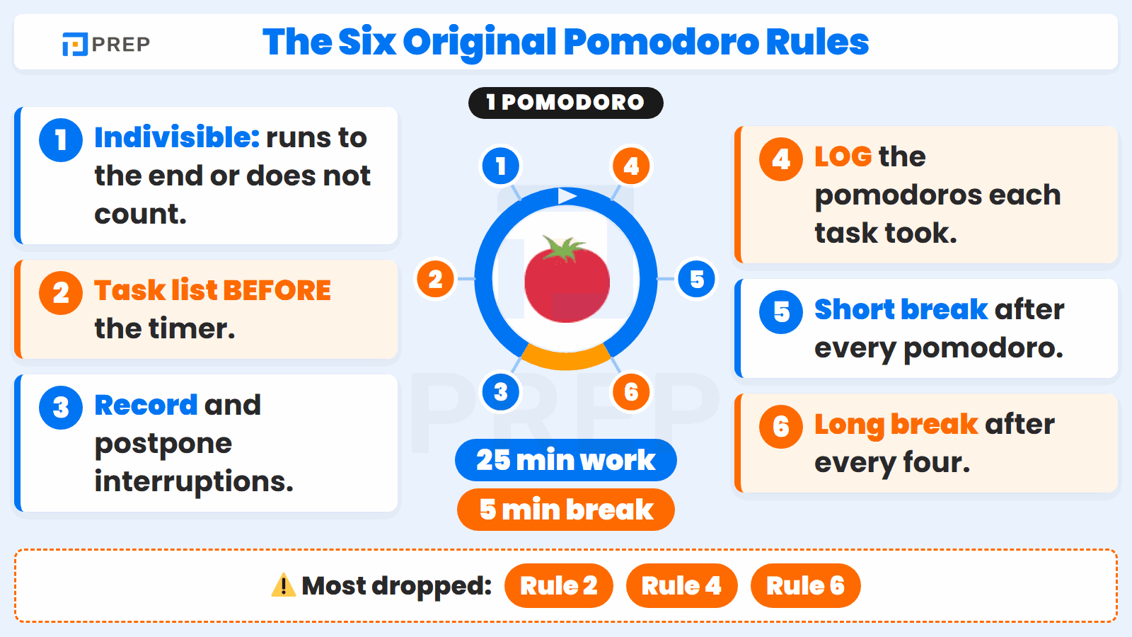 One pomodoro only counts when all six of Cirillo's rules hold, not just the 25-minute timer.