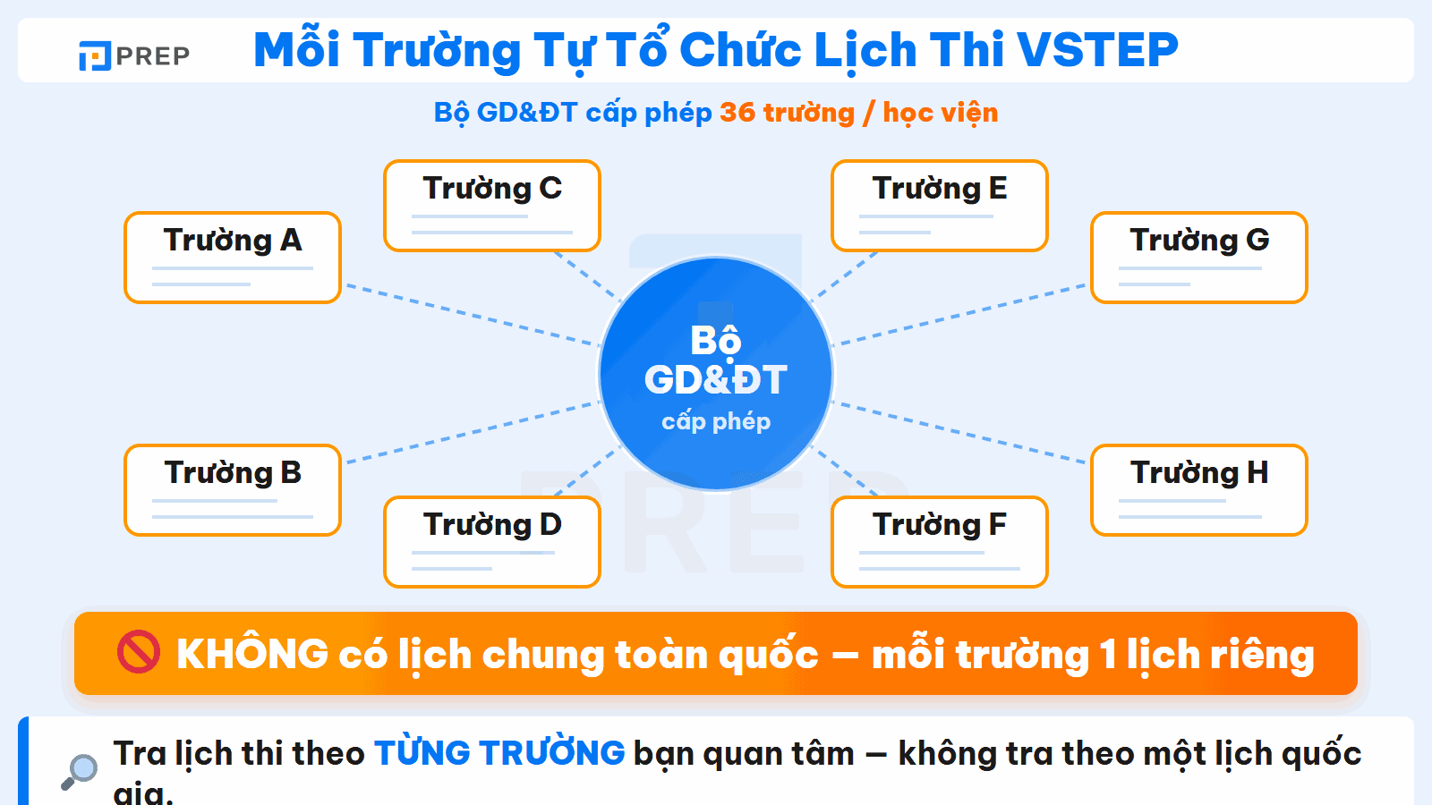 Mỗi trường được cấp phép tự tổ chức lịch thi VSTEP riêng, không có lịch chung toàn quốc.