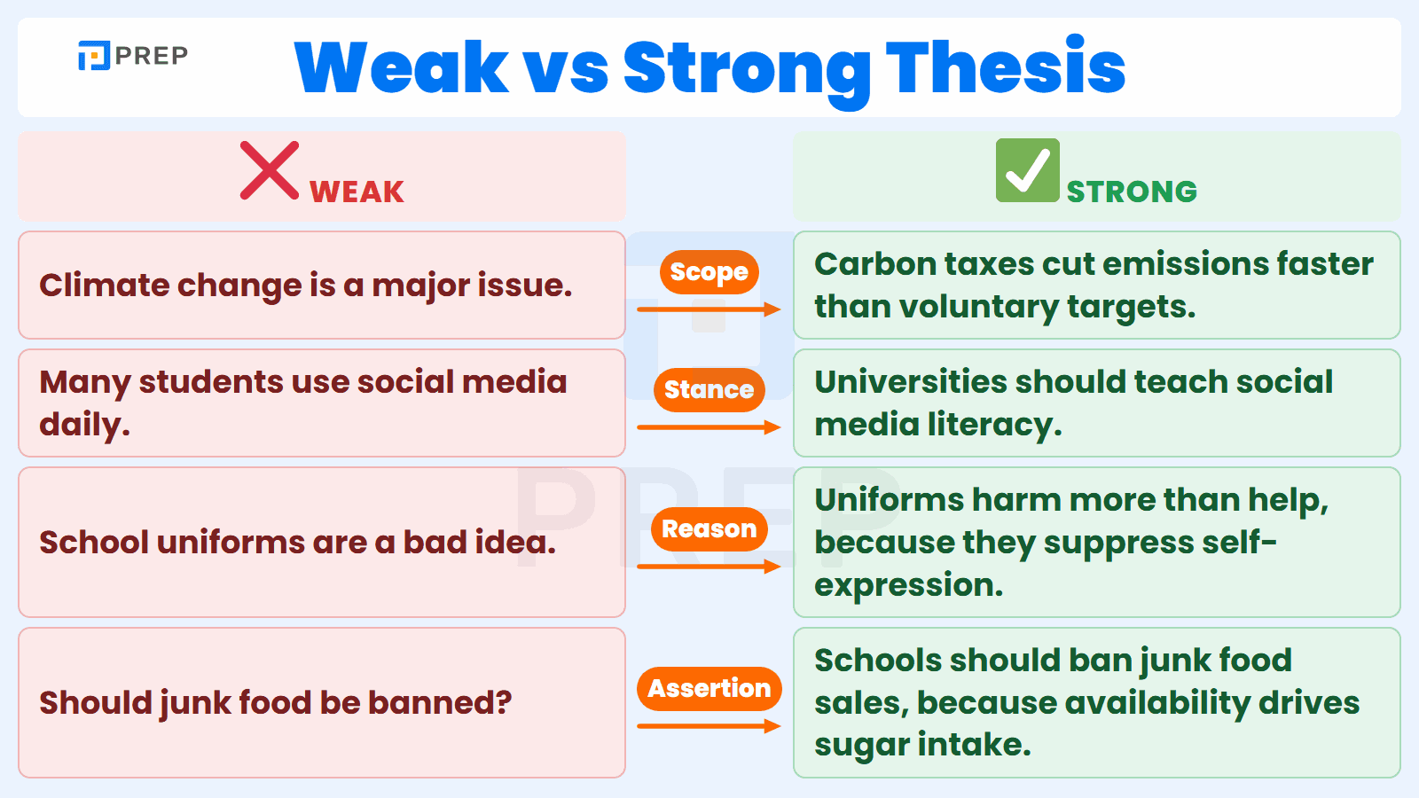 Four weak thesis statements turned into strong, arguable claims — and the exact fix each one needed.