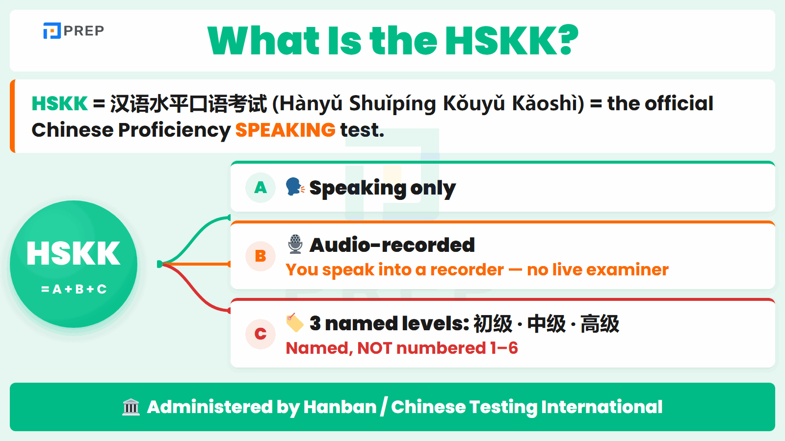 The HSKK at a glance: a speaking-only Chinese test with three named levels, taken by recording your voice.