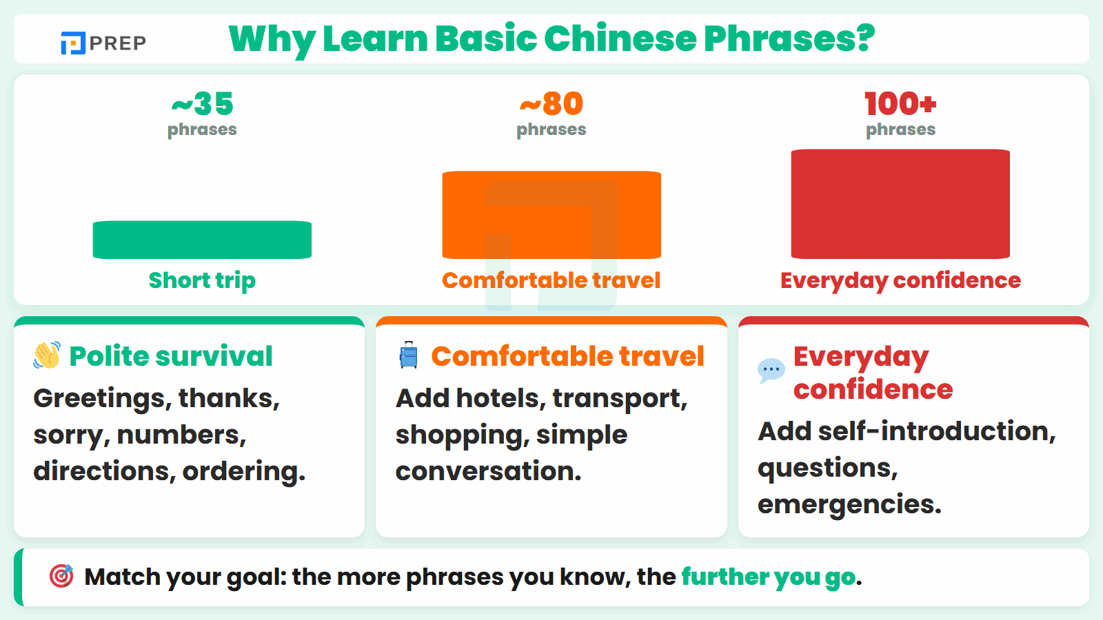 Why Learn Basic Chinese Phrases?