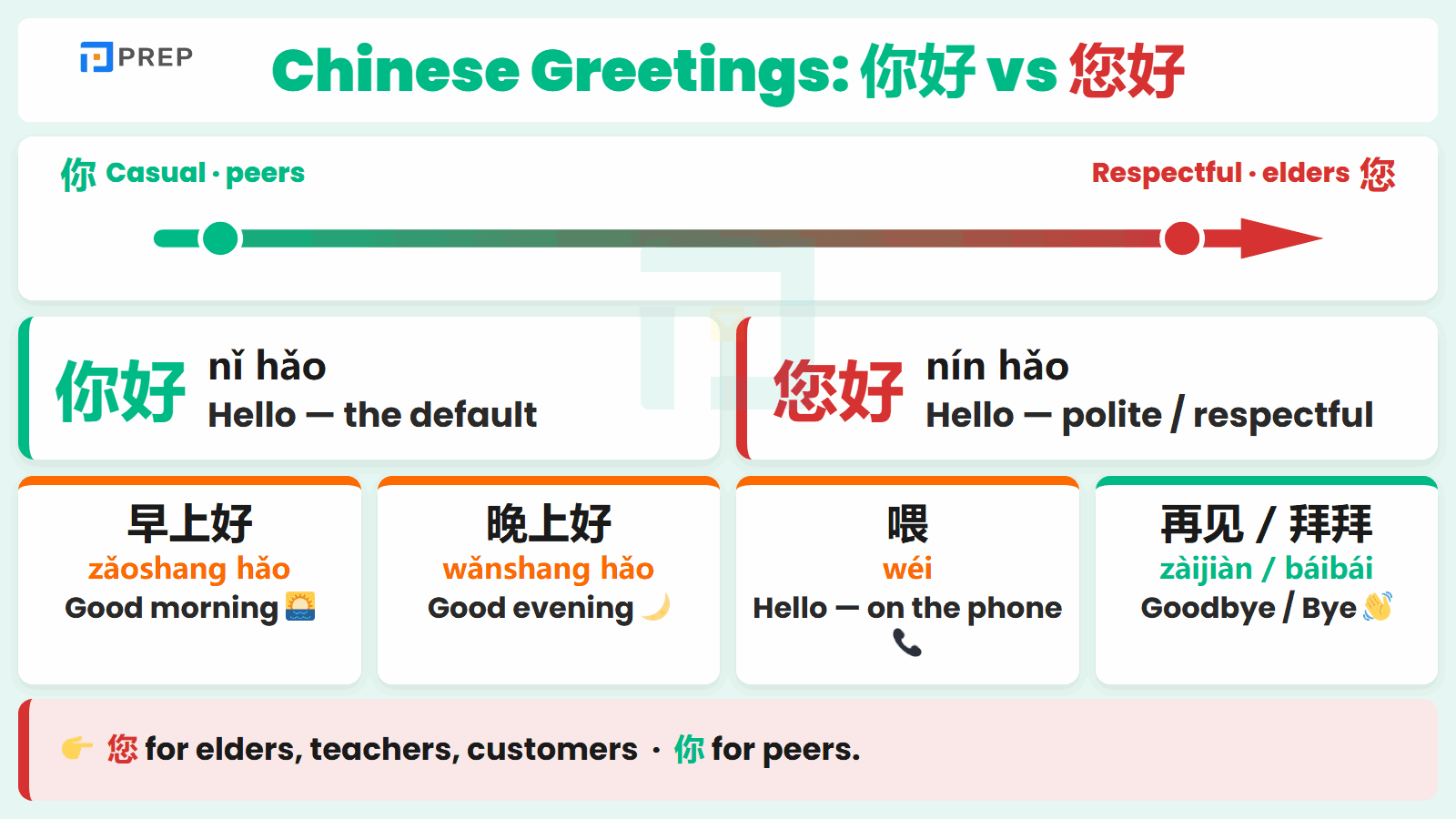 Greeting Phrases (你好, 您好 and More)