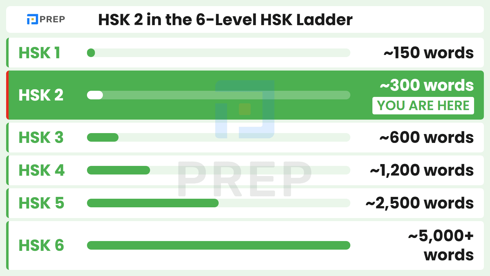 HSK 2 in the 6-level HSK ladder