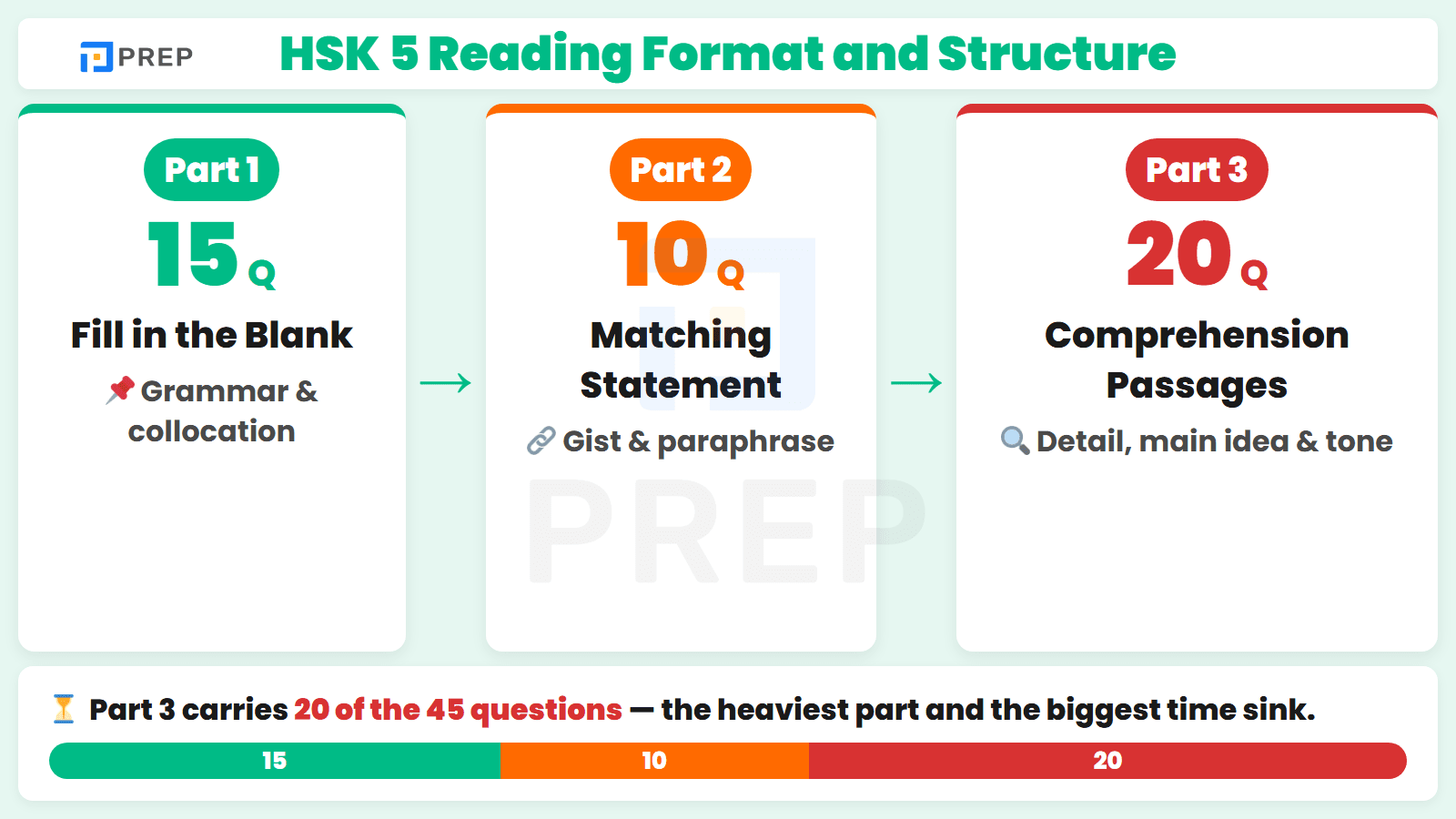 HSK 5 Reading Format and Structure