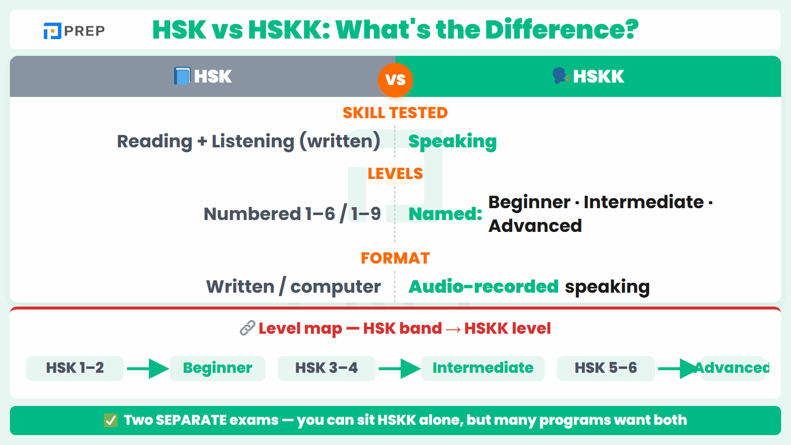 How the written HSK and the spoken HSKK differ across skill, level system, and test format.