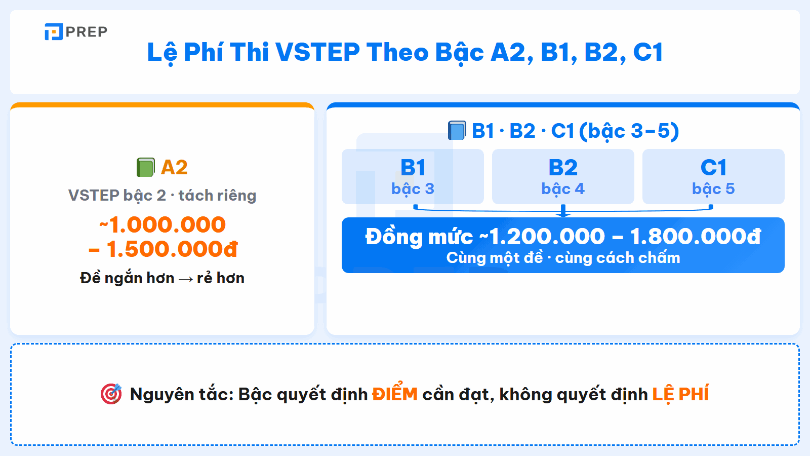 Lệ phí thi VSTEP theo bậc A2, B1, B2, C1 năm 2026
