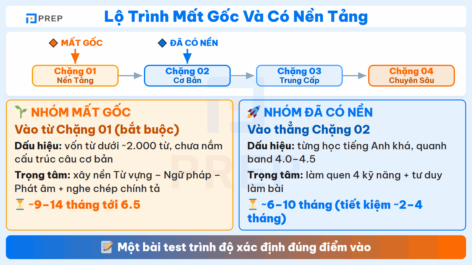 Hai điểm xuất phát khác nhau trên cùng một khung lộ trình 4 chặng.