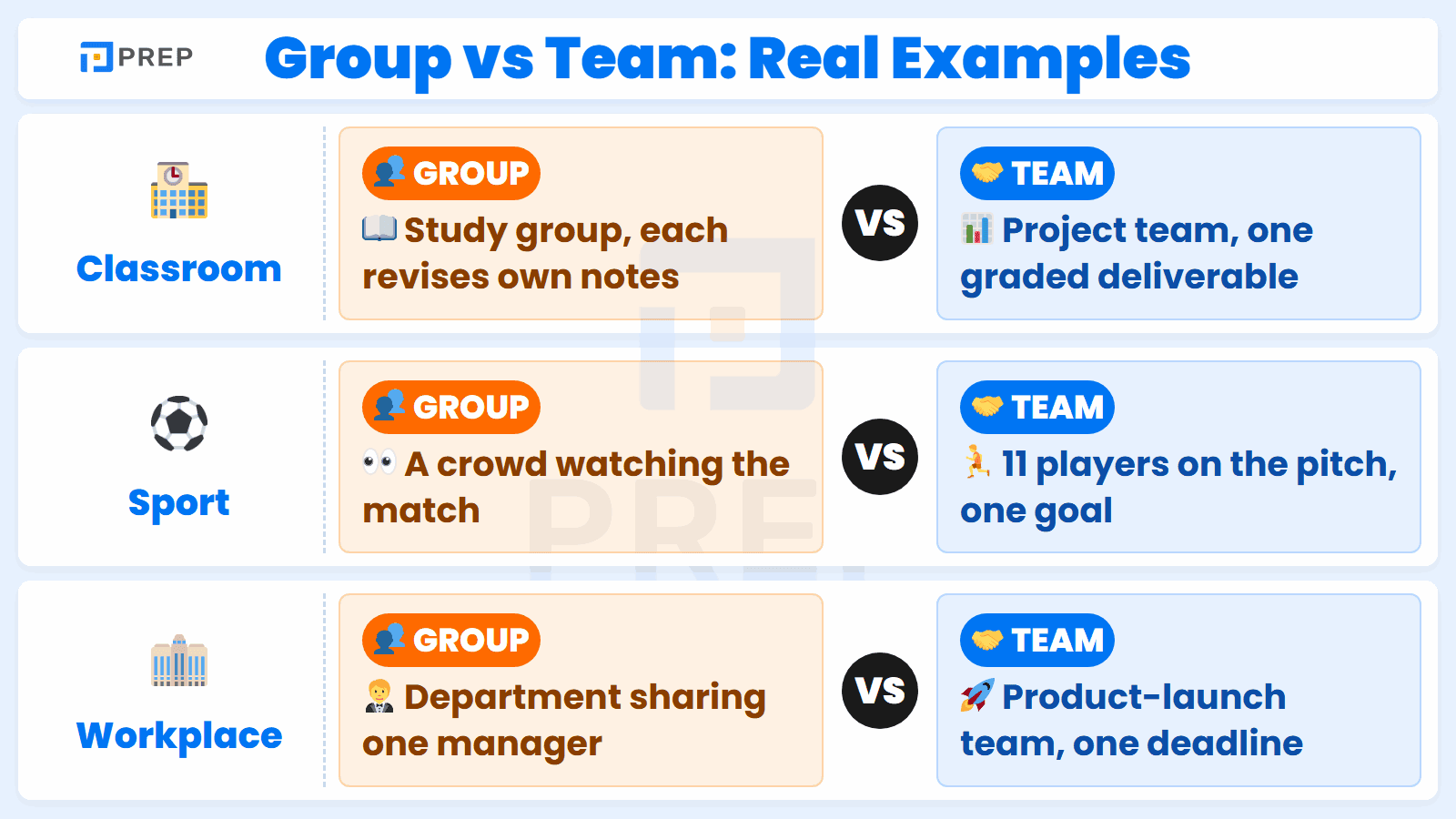 Same setting, different structure: a loose group versus a real team.