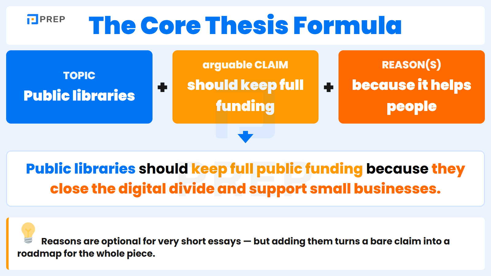 The three building blocks of a thesis statement: topic, arguable claim, and supporting reasons.