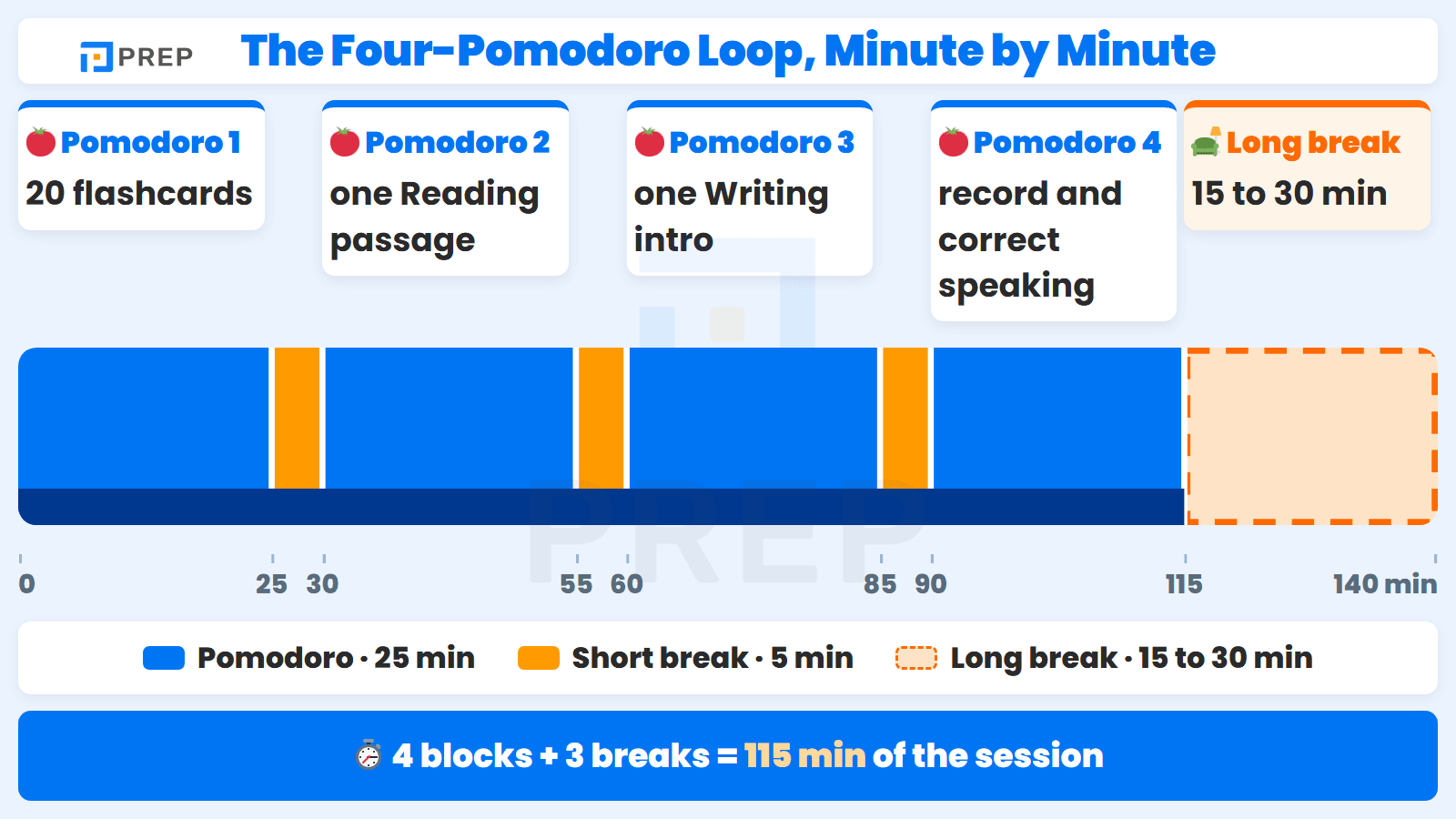 A two-hour study session mapped minute by minute, from the first block to the long break.