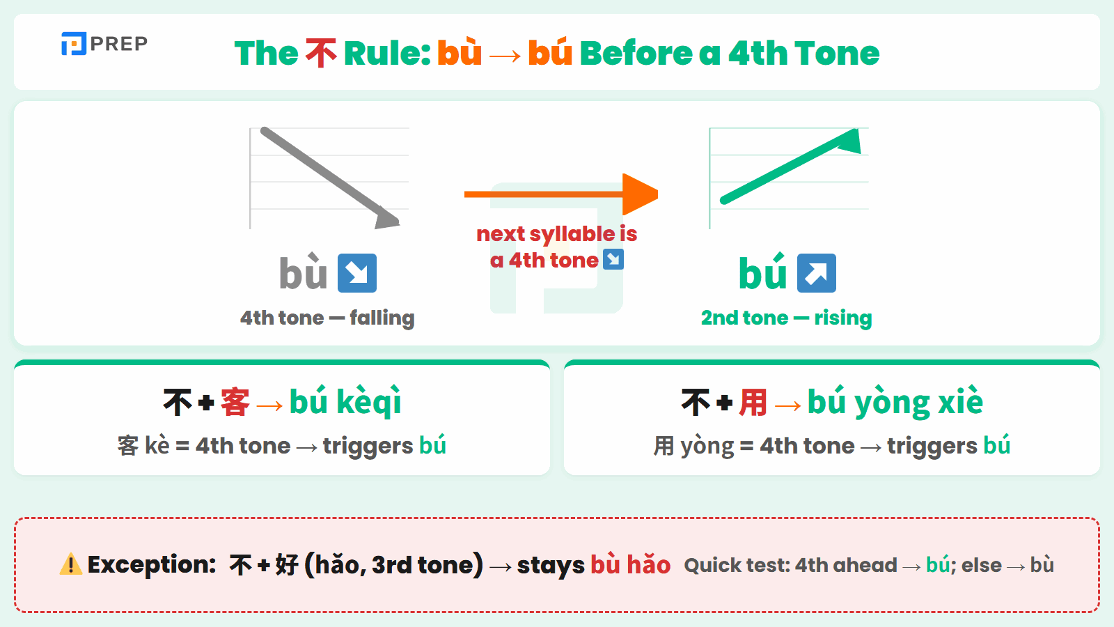 Why 不 shifts from bù to bú before a fourth tone — with worked examples and the one exception.