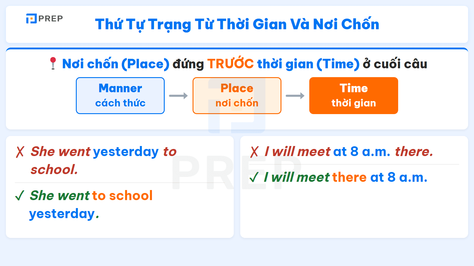 Sơ đồ trật tự Manner–Place–Time với ví dụ câu sai và câu đúng