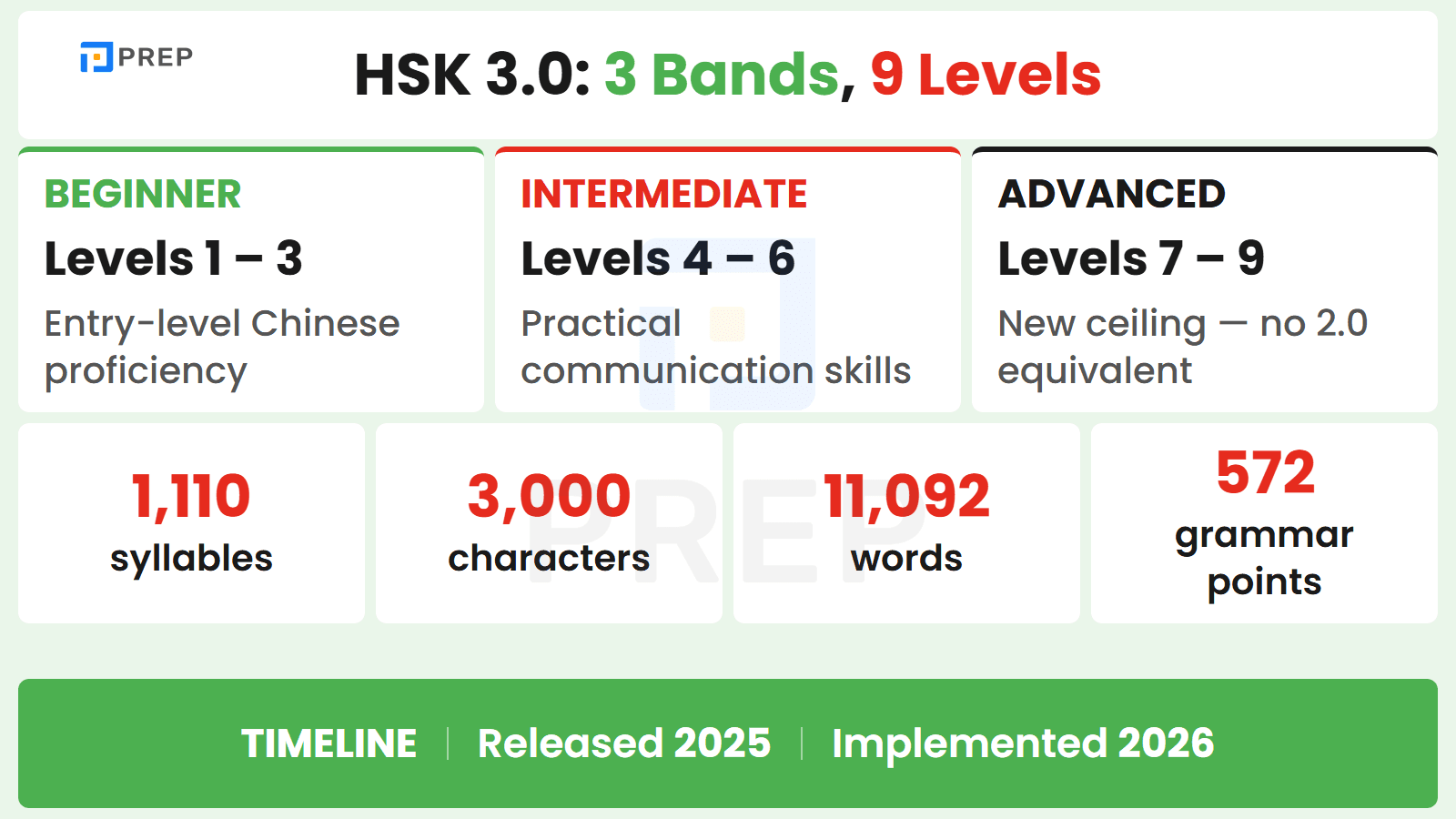 HSK 3.0 reform structure: 3 bands and 9 levels