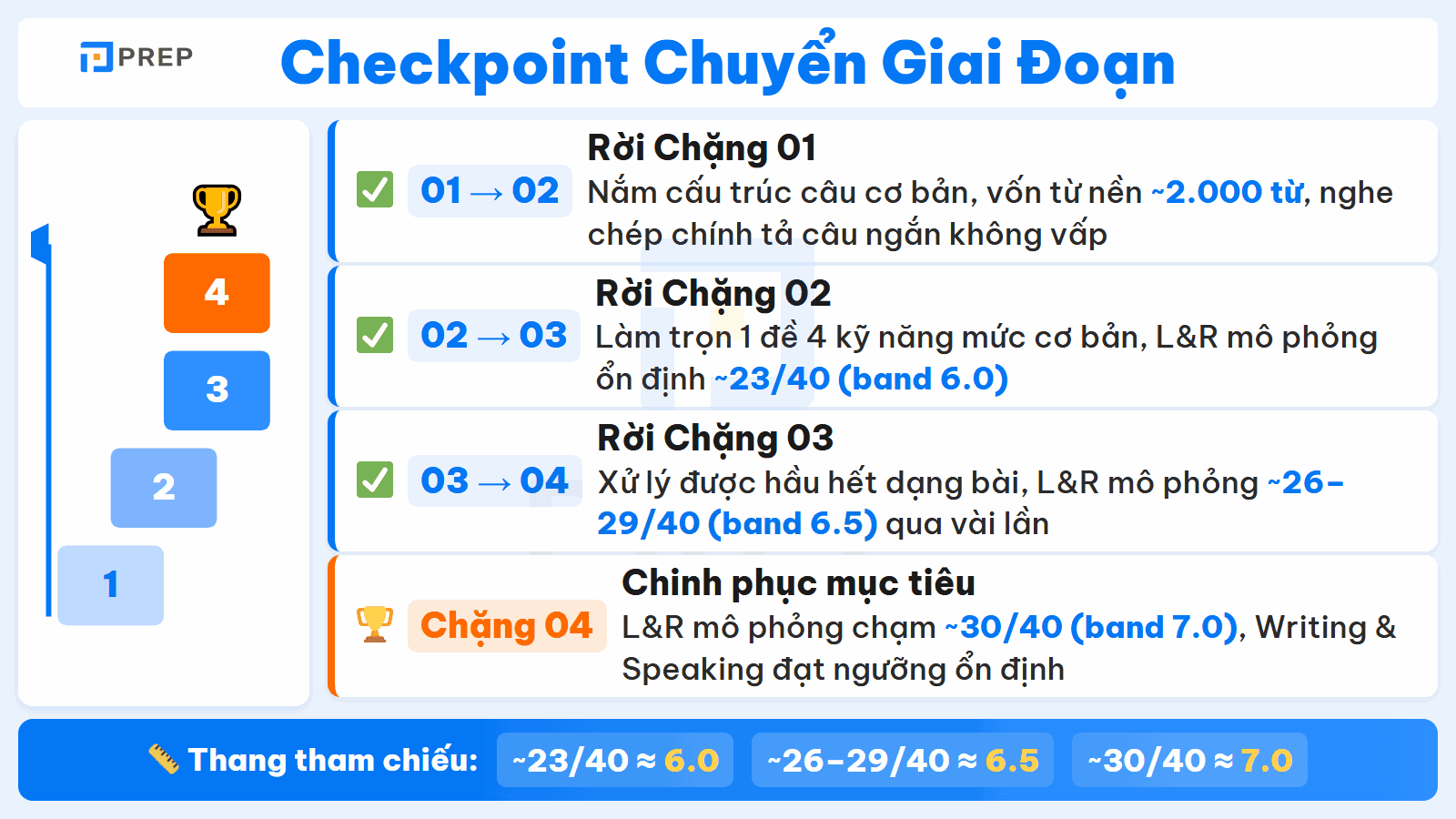 Điều kiện self-check để biết khi nào đủ trình lên chặng tiếp theo.